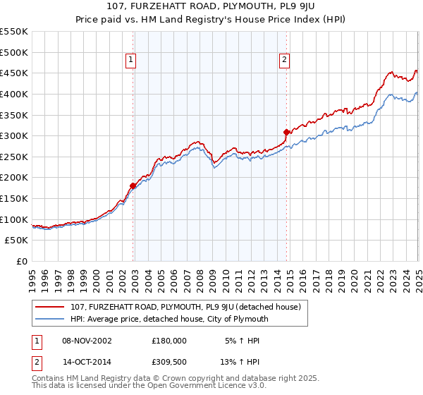 107, FURZEHATT ROAD, PLYMOUTH, PL9 9JU: Price paid vs HM Land Registry's House Price Index