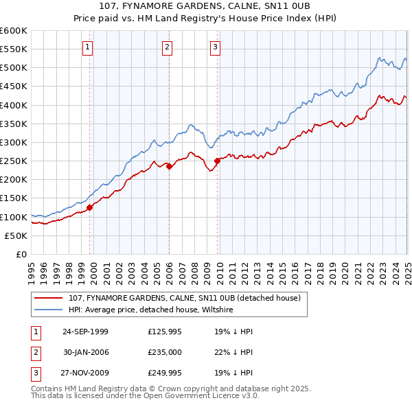 107, FYNAMORE GARDENS, CALNE, SN11 0UB: Price paid vs HM Land Registry's House Price Index