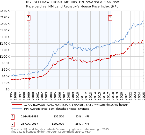 107, GELLIFAWR ROAD, MORRISTON, SWANSEA, SA6 7PW: Price paid vs HM Land Registry's House Price Index