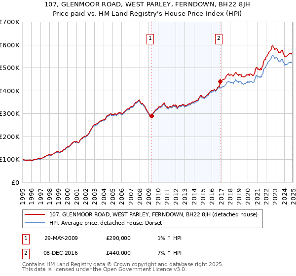 107, GLENMOOR ROAD, WEST PARLEY, FERNDOWN, BH22 8JH: Price paid vs HM Land Registry's House Price Index