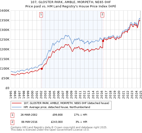 107, GLOSTER PARK, AMBLE, MORPETH, NE65 0HF: Price paid vs HM Land Registry's House Price Index