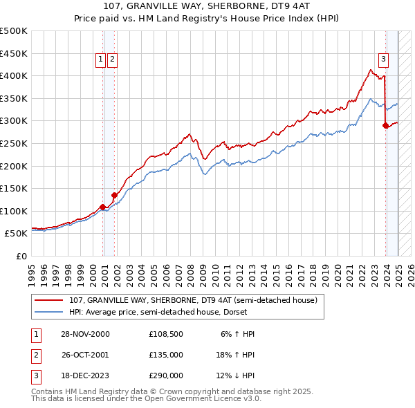 107, GRANVILLE WAY, SHERBORNE, DT9 4AT: Price paid vs HM Land Registry's House Price Index