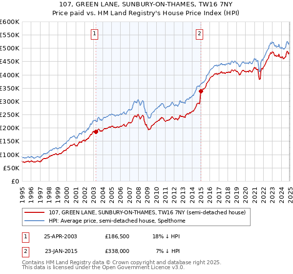 107, GREEN LANE, SUNBURY-ON-THAMES, TW16 7NY: Price paid vs HM Land Registry's House Price Index