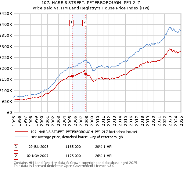107, HARRIS STREET, PETERBOROUGH, PE1 2LZ: Price paid vs HM Land Registry's House Price Index