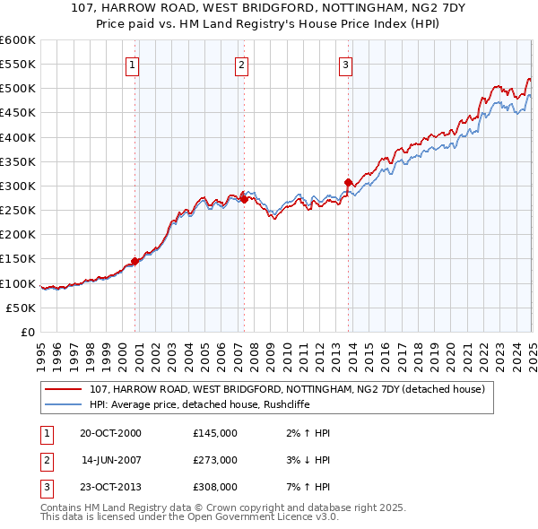 107, HARROW ROAD, WEST BRIDGFORD, NOTTINGHAM, NG2 7DY: Price paid vs HM Land Registry's House Price Index