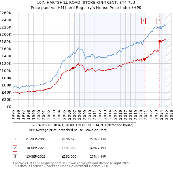 107, HARTSHILL ROAD, STOKE-ON-TRENT, ST4 7LU: Price paid vs HM Land Registry's House Price Index