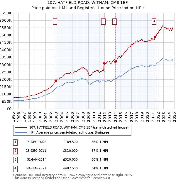 107, HATFIELD ROAD, WITHAM, CM8 1EF: Price paid vs HM Land Registry's House Price Index