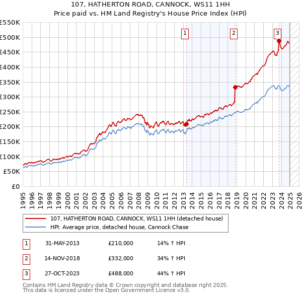107, HATHERTON ROAD, CANNOCK, WS11 1HH: Price paid vs HM Land Registry's House Price Index