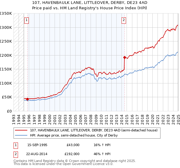 107, HAVENBAULK LANE, LITTLEOVER, DERBY, DE23 4AD: Price paid vs HM Land Registry's House Price Index