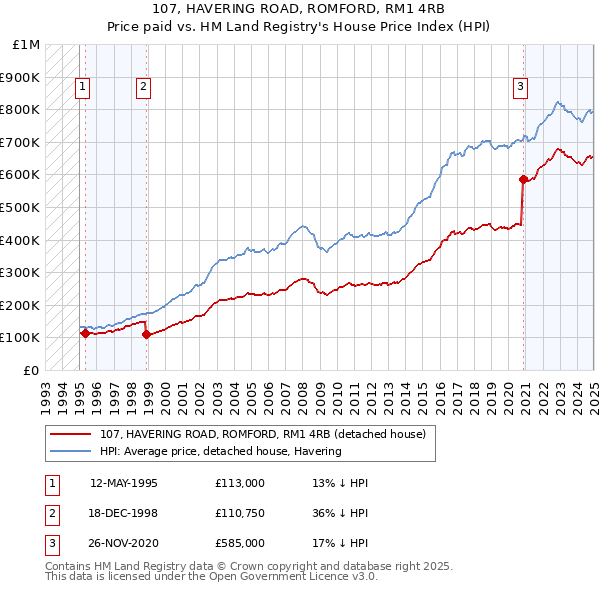 107, HAVERING ROAD, ROMFORD, RM1 4RB: Price paid vs HM Land Registry's House Price Index