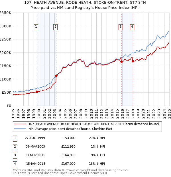 107, HEATH AVENUE, RODE HEATH, STOKE-ON-TRENT, ST7 3TH: Price paid vs HM Land Registry's House Price Index