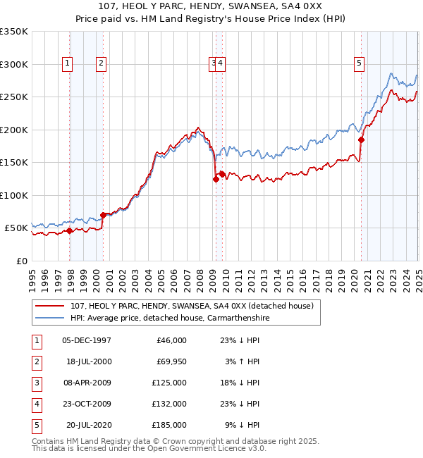 107, HEOL Y PARC, HENDY, SWANSEA, SA4 0XX: Price paid vs HM Land Registry's House Price Index