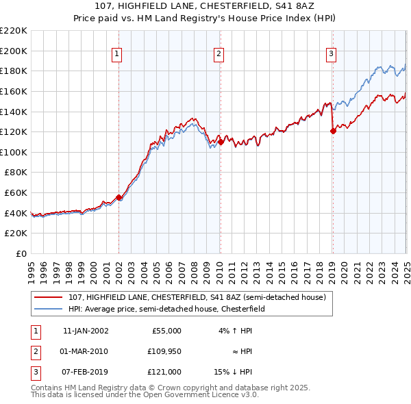 107, HIGHFIELD LANE, CHESTERFIELD, S41 8AZ: Price paid vs HM Land Registry's House Price Index