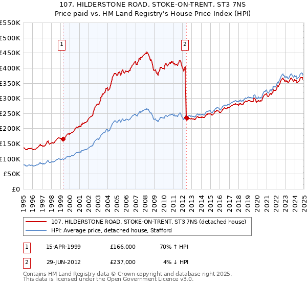 107, HILDERSTONE ROAD, STOKE-ON-TRENT, ST3 7NS: Price paid vs HM Land Registry's House Price Index