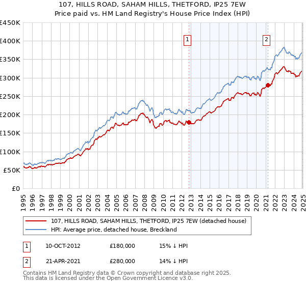 107, HILLS ROAD, SAHAM HILLS, THETFORD, IP25 7EW: Price paid vs HM Land Registry's House Price Index