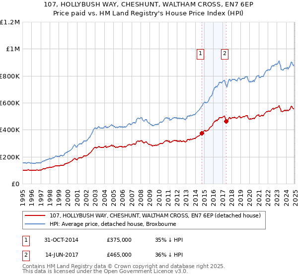 107, HOLLYBUSH WAY, CHESHUNT, WALTHAM CROSS, EN7 6EP: Price paid vs HM Land Registry's House Price Index