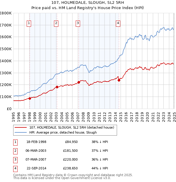 107, HOLMEDALE, SLOUGH, SL2 5RH: Price paid vs HM Land Registry's House Price Index