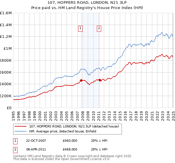 107, HOPPERS ROAD, LONDON, N21 3LP: Price paid vs HM Land Registry's House Price Index