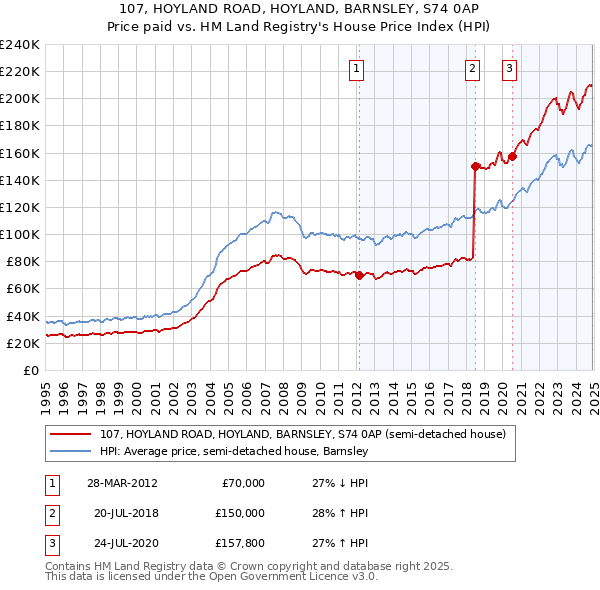 107, HOYLAND ROAD, HOYLAND, BARNSLEY, S74 0AP: Price paid vs HM Land Registry's House Price Index
