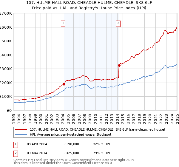 107, HULME HALL ROAD, CHEADLE HULME, CHEADLE, SK8 6LF: Price paid vs HM Land Registry's House Price Index