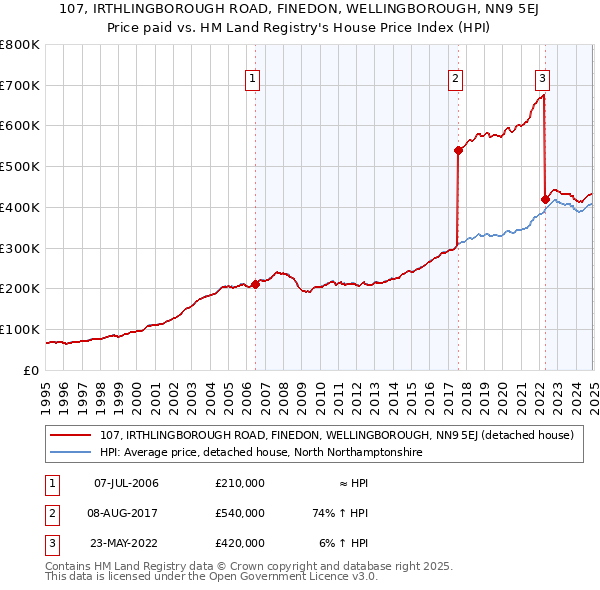 107, IRTHLINGBOROUGH ROAD, FINEDON, WELLINGBOROUGH, NN9 5EJ: Price paid vs HM Land Registry's House Price Index