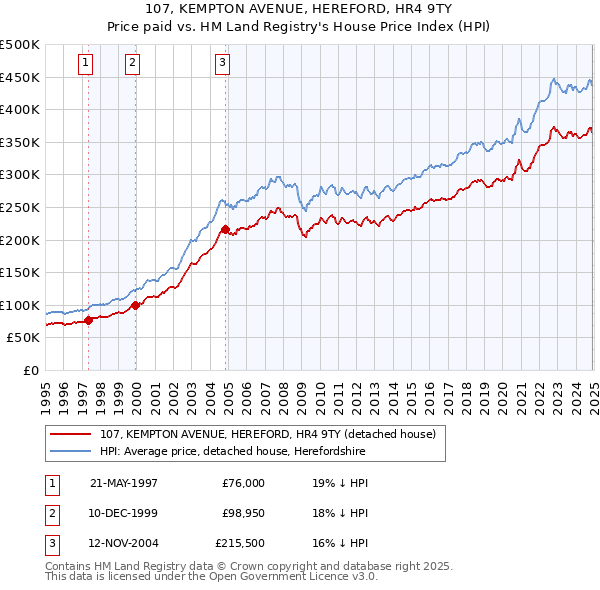 107, KEMPTON AVENUE, HEREFORD, HR4 9TY: Price paid vs HM Land Registry's House Price Index