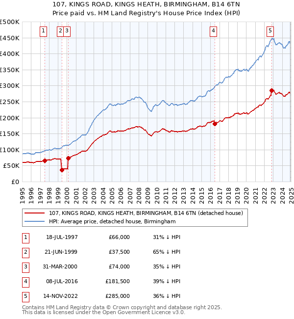 107, KINGS ROAD, KINGS HEATH, BIRMINGHAM, B14 6TN: Price paid vs HM Land Registry's House Price Index