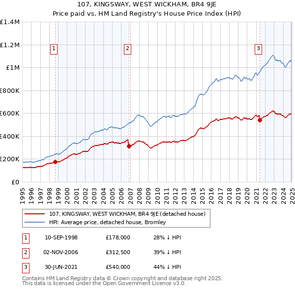 107, KINGSWAY, WEST WICKHAM, BR4 9JE: Price paid vs HM Land Registry's House Price Index