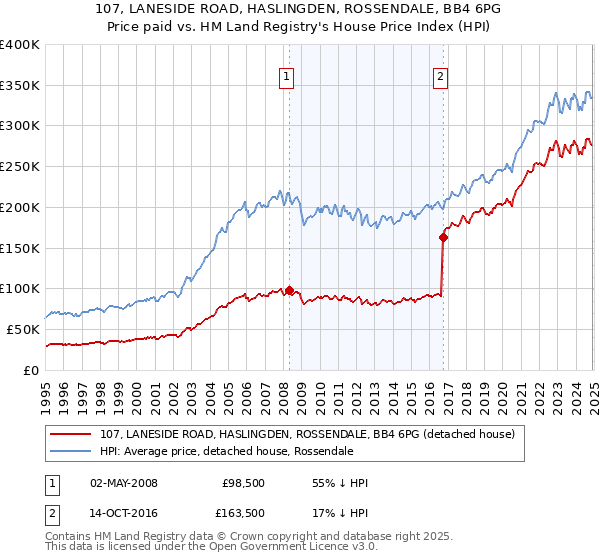 107, LANESIDE ROAD, HASLINGDEN, ROSSENDALE, BB4 6PG: Price paid vs HM Land Registry's House Price Index