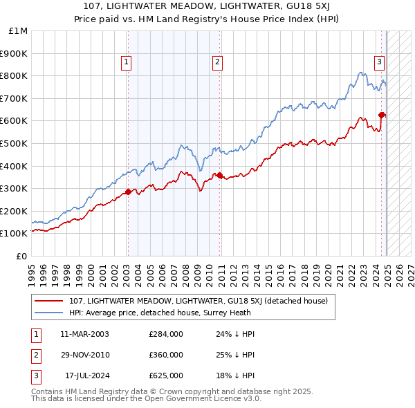 107, LIGHTWATER MEADOW, LIGHTWATER, GU18 5XJ: Price paid vs HM Land Registry's House Price Index