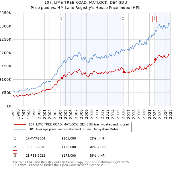 107, LIME TREE ROAD, MATLOCK, DE4 3DU: Price paid vs HM Land Registry's House Price Index