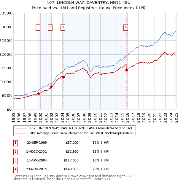 107, LINCOLN WAY, DAVENTRY, NN11 4SU: Price paid vs HM Land Registry's House Price Index