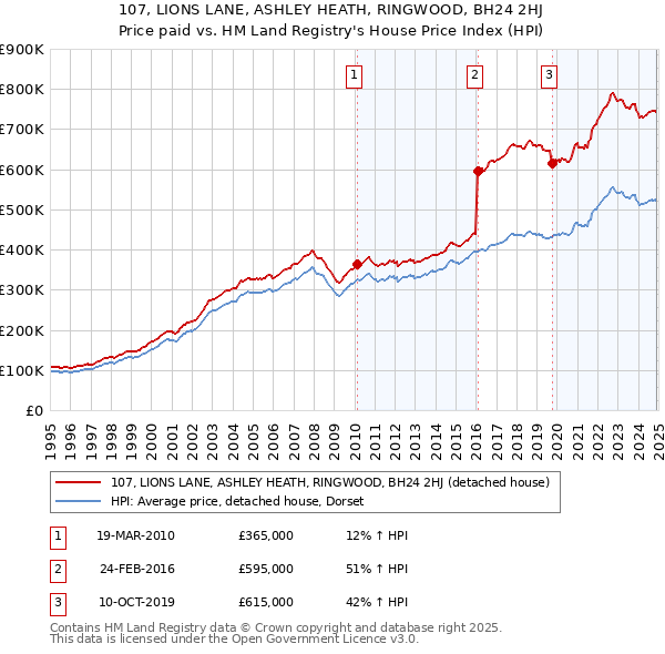 107, LIONS LANE, ASHLEY HEATH, RINGWOOD, BH24 2HJ: Price paid vs HM Land Registry's House Price Index