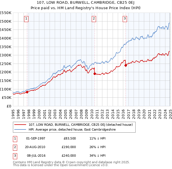 107, LOW ROAD, BURWELL, CAMBRIDGE, CB25 0EJ: Price paid vs HM Land Registry's House Price Index