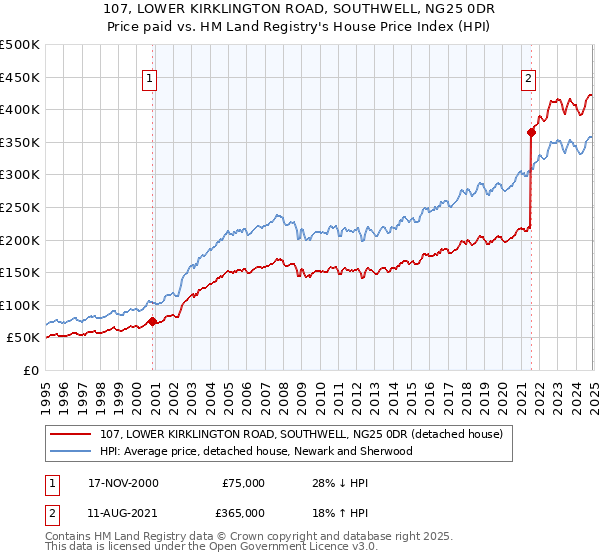 107, LOWER KIRKLINGTON ROAD, SOUTHWELL, NG25 0DR: Price paid vs HM Land Registry's House Price Index