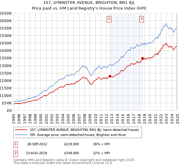 107, LYMINSTER AVENUE, BRIGHTON, BN1 8JL: Price paid vs HM Land Registry's House Price Index