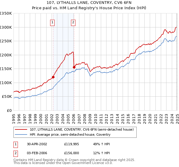 107, LYTHALLS LANE, COVENTRY, CV6 6FN: Price paid vs HM Land Registry's House Price Index