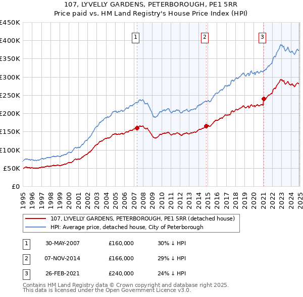 107, LYVELLY GARDENS, PETERBOROUGH, PE1 5RR: Price paid vs HM Land Registry's House Price Index