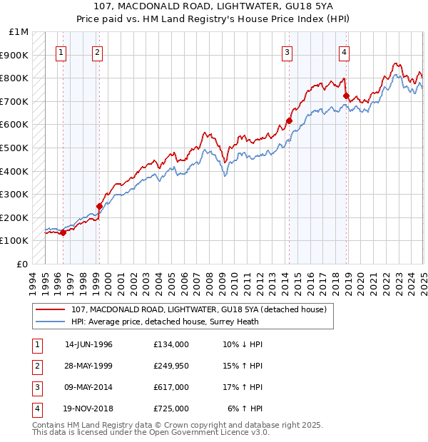 107, MACDONALD ROAD, LIGHTWATER, GU18 5YA: Price paid vs HM Land Registry's House Price Index