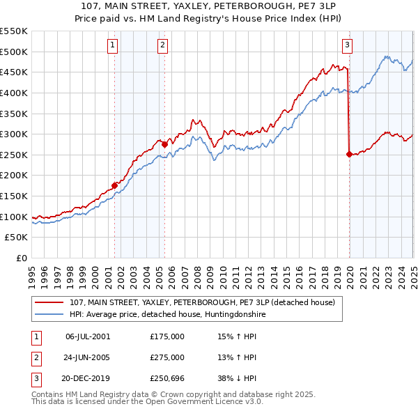 107, MAIN STREET, YAXLEY, PETERBOROUGH, PE7 3LP: Price paid vs HM Land Registry's House Price Index