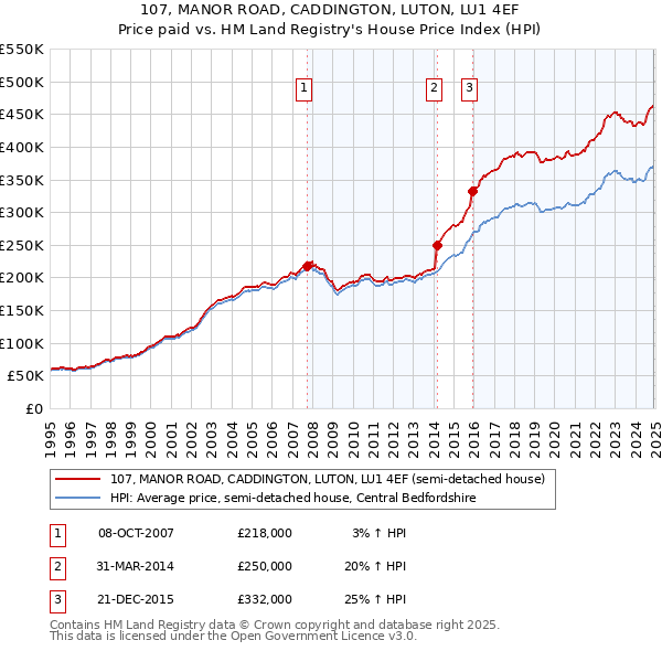 107, MANOR ROAD, CADDINGTON, LUTON, LU1 4EF: Price paid vs HM Land Registry's House Price Index