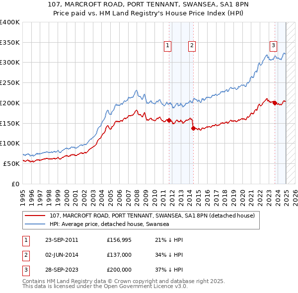 107, MARCROFT ROAD, PORT TENNANT, SWANSEA, SA1 8PN: Price paid vs HM Land Registry's House Price Index