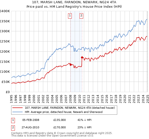 107, MARSH LANE, FARNDON, NEWARK, NG24 4TA: Price paid vs HM Land Registry's House Price Index