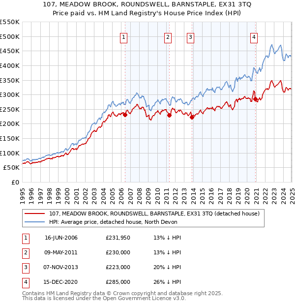 107, MEADOW BROOK, ROUNDSWELL, BARNSTAPLE, EX31 3TQ: Price paid vs HM Land Registry's House Price Index