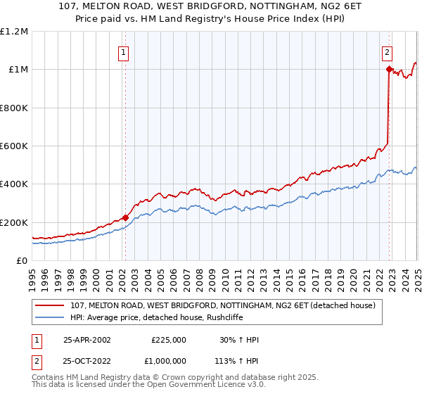 107, MELTON ROAD, WEST BRIDGFORD, NOTTINGHAM, NG2 6ET: Price paid vs HM Land Registry's House Price Index