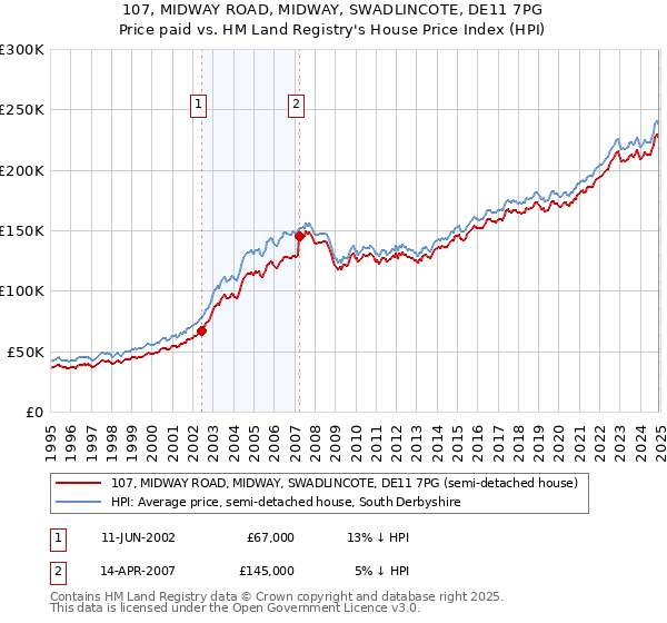 107, MIDWAY ROAD, MIDWAY, SWADLINCOTE, DE11 7PG: Price paid vs HM Land Registry's House Price Index