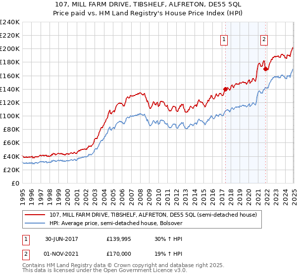 107, MILL FARM DRIVE, TIBSHELF, ALFRETON, DE55 5QL: Price paid vs HM Land Registry's House Price Index