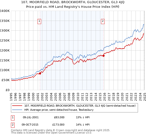 107, MOORFIELD ROAD, BROCKWORTH, GLOUCESTER, GL3 4JQ: Price paid vs HM Land Registry's House Price Index