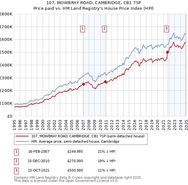107, MOWBRAY ROAD, CAMBRIDGE, CB1 7SP: Price paid vs HM Land Registry's House Price Index