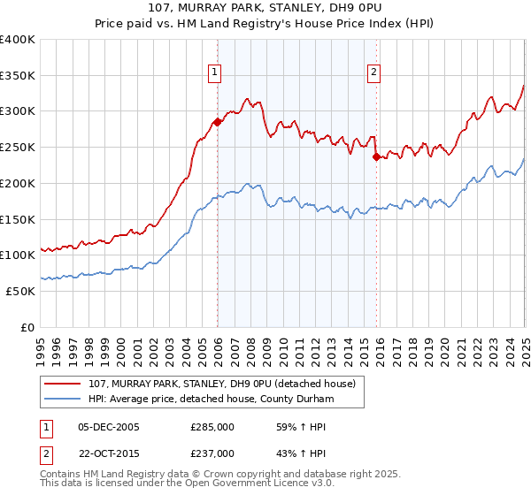 107, MURRAY PARK, STANLEY, DH9 0PU: Price paid vs HM Land Registry's House Price Index